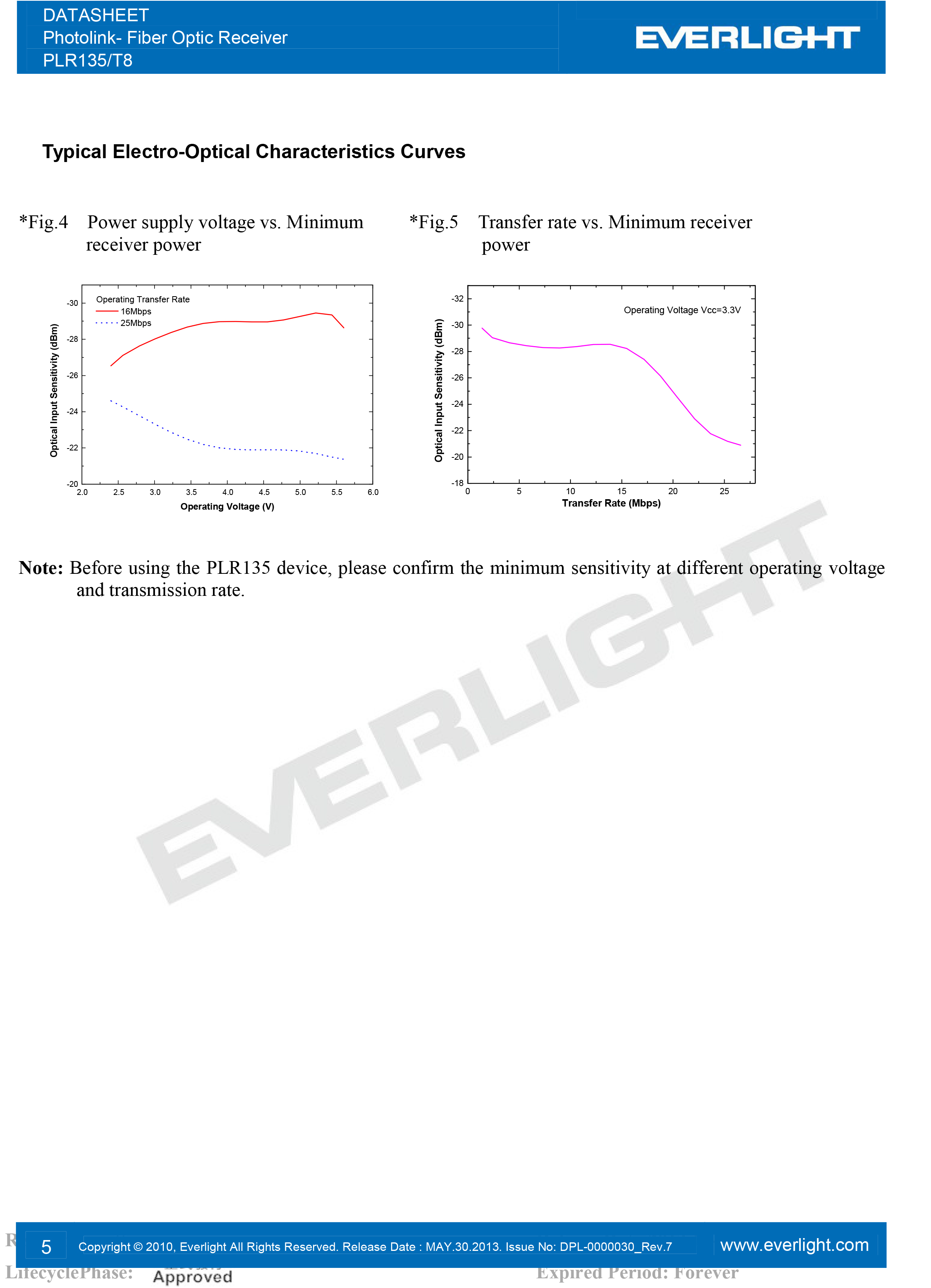 everlight PLR135/T8 Photolink- Fiber Optic Receiver Datasheet