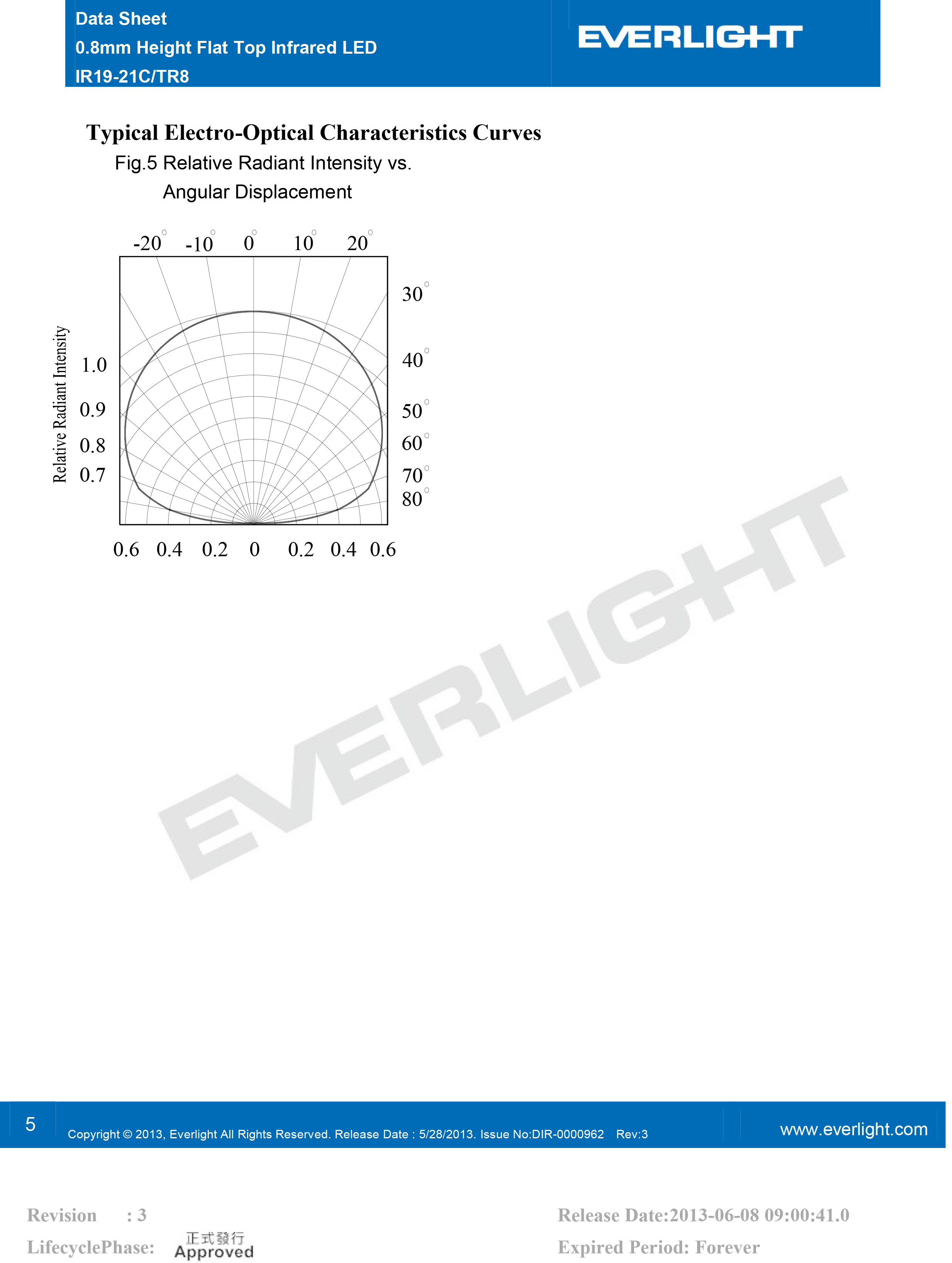 everlight smd 0603 IR Emitter IR19-21C-TR8