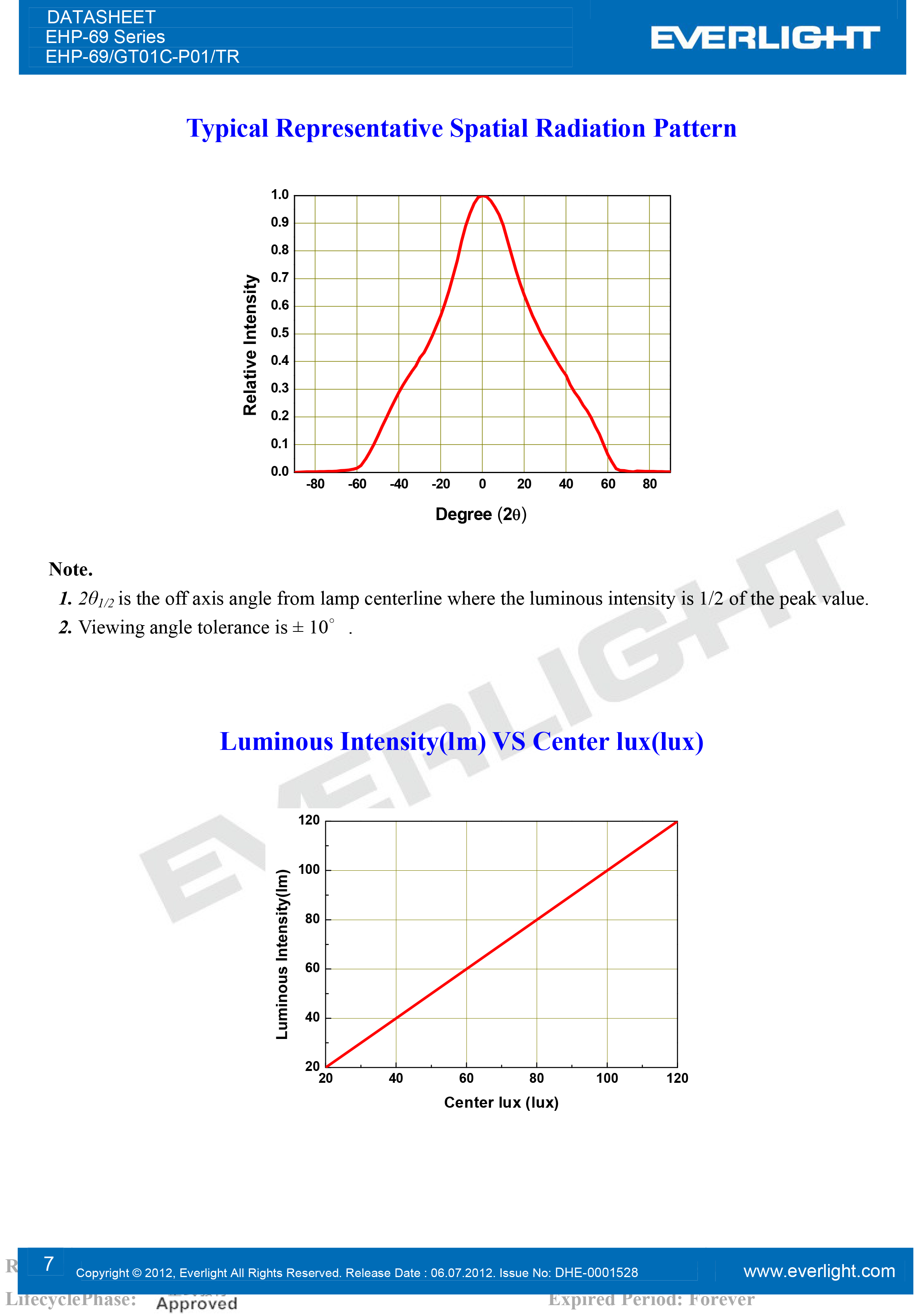 EVERLIGHT 3333 FLASH LED EHP-69-GT01C-P01-TR Datasheet