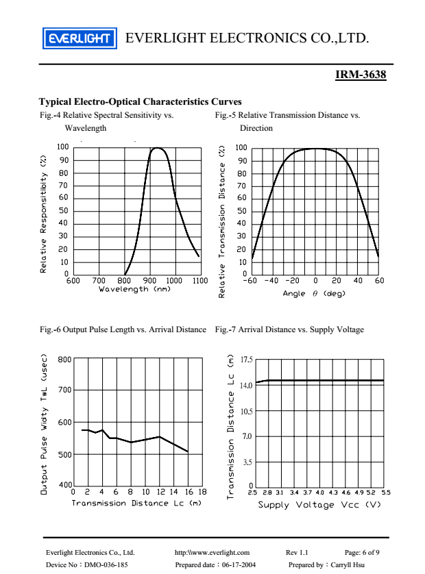 EVERLIGHT Infrared Receiver Module IRM-3638 Datasheet