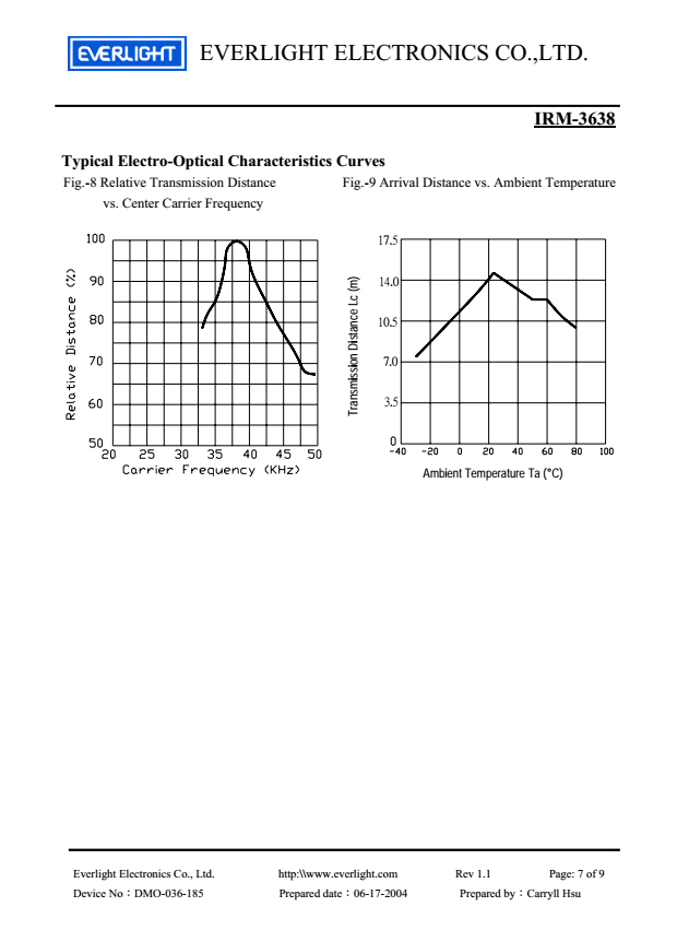 EVERLIGHT Infrared Receiver Module IRM-3638 Datasheet