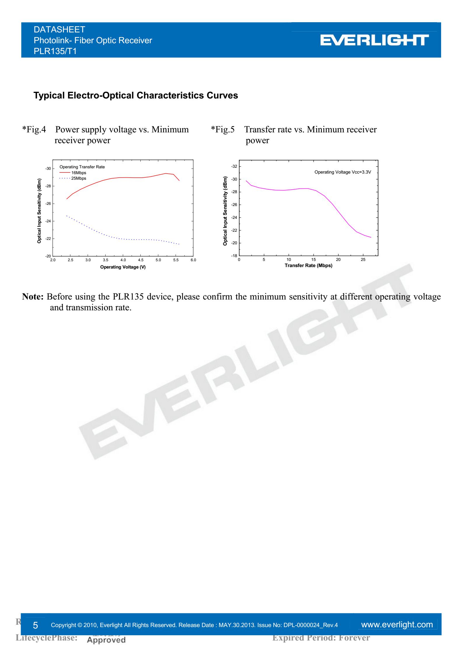 everlight PLR135/T1 Photolink- Fiber Optic Receiver Datasheet