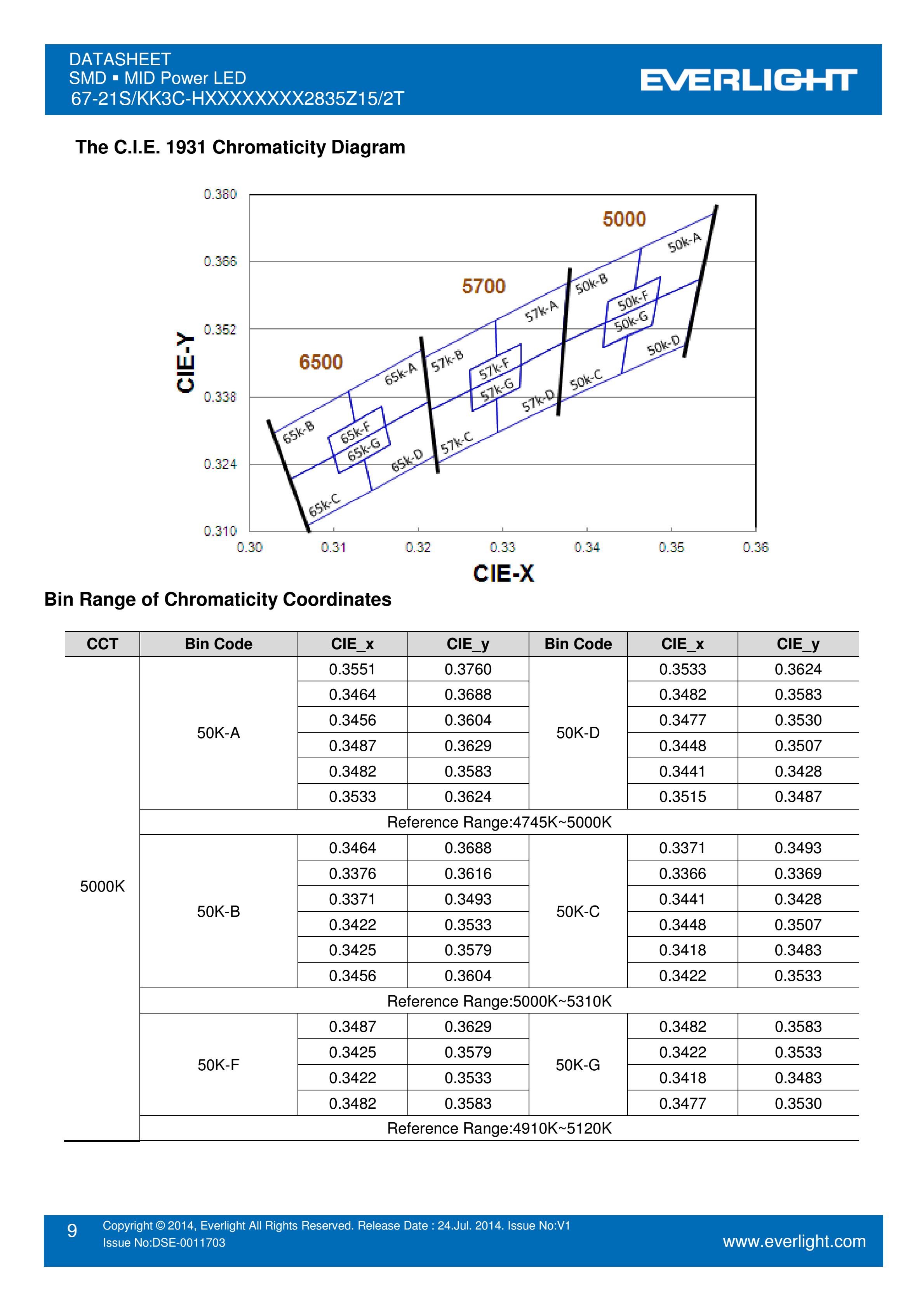 EVERLIGHT 2835 SMD LED 67-21S/KK3C-H2727QAR32835Z15/2T Datasheet