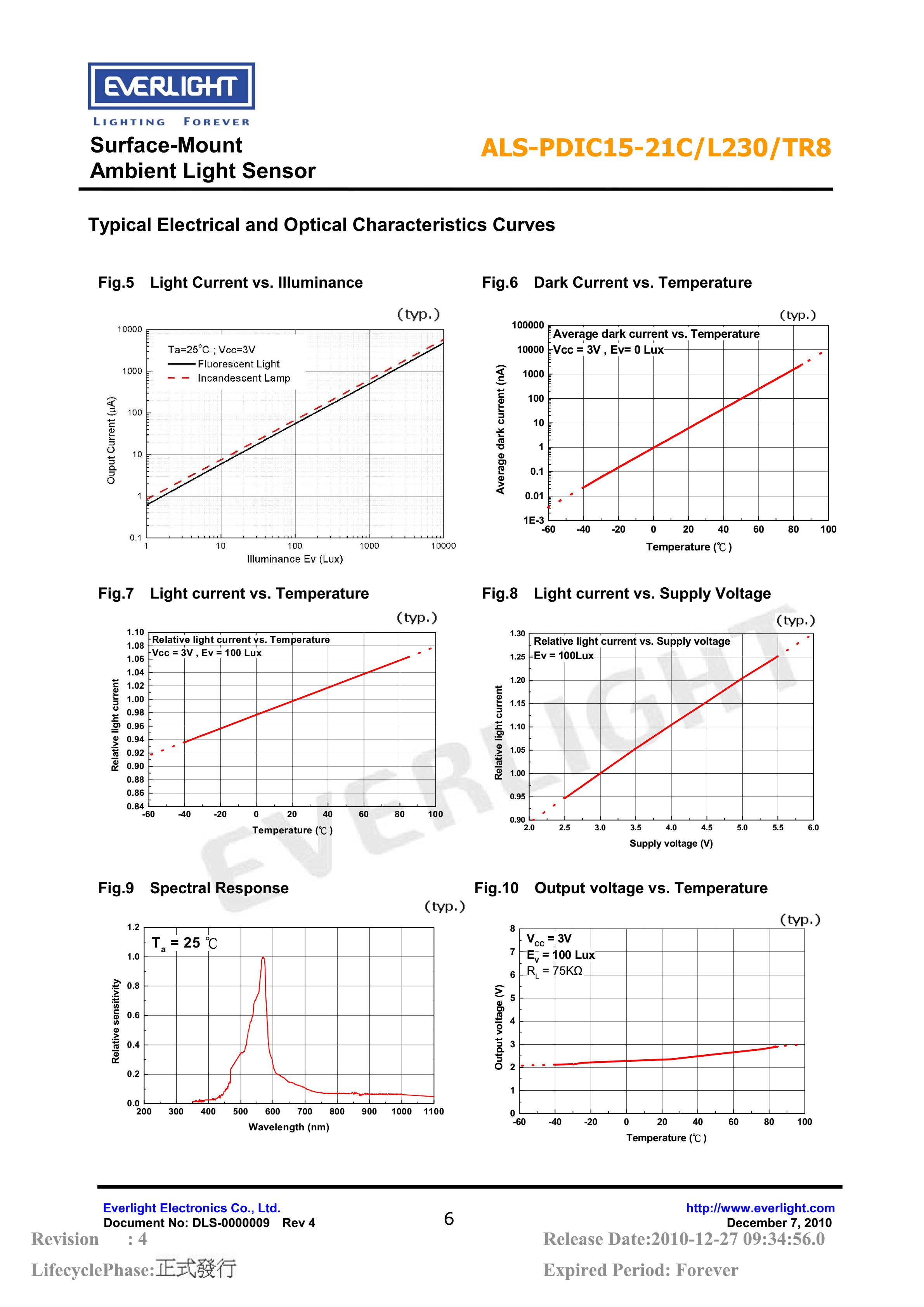 EVERLIGHT SMD 1206 AMBIENT LIGHT SENSOR ALS-PDIC15-21C/L230/TR8 Datasheet