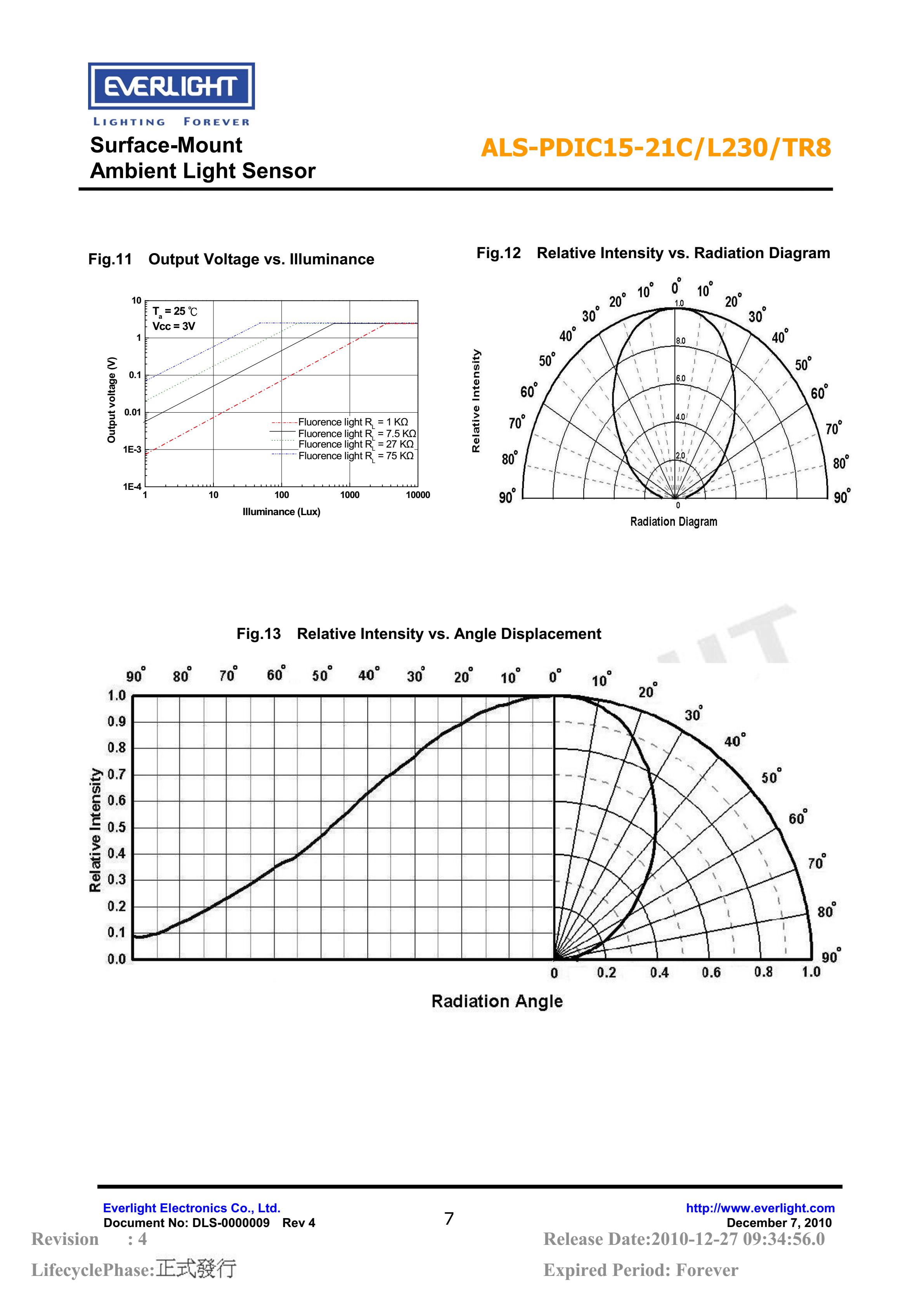 EVERLIGHT SMD 1206 AMBIENT LIGHT SENSOR ALS-PDIC15-21C/L230/TR8 Datasheet