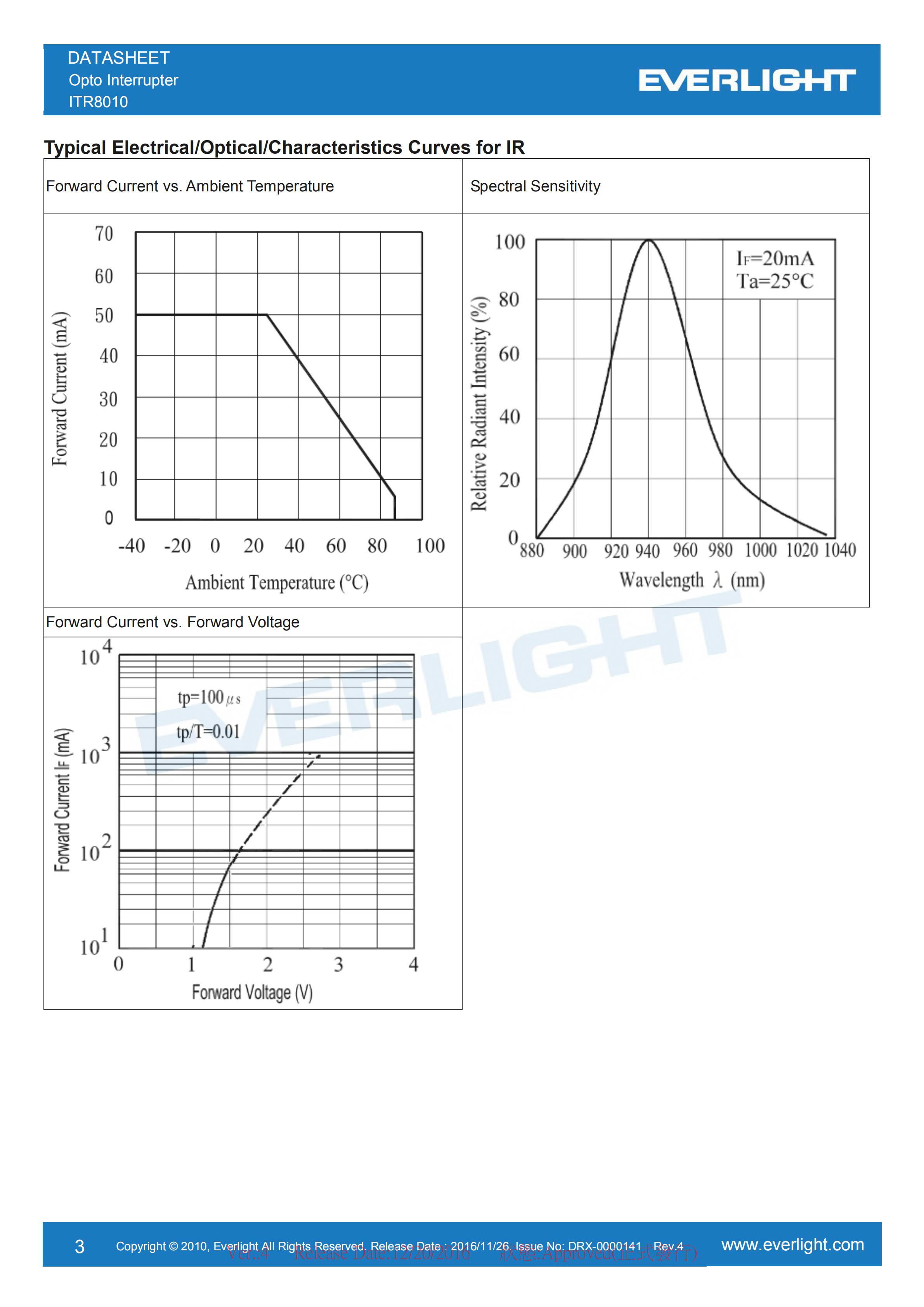 EVERLIGHT Optical Switch ITR8010 Datasheet