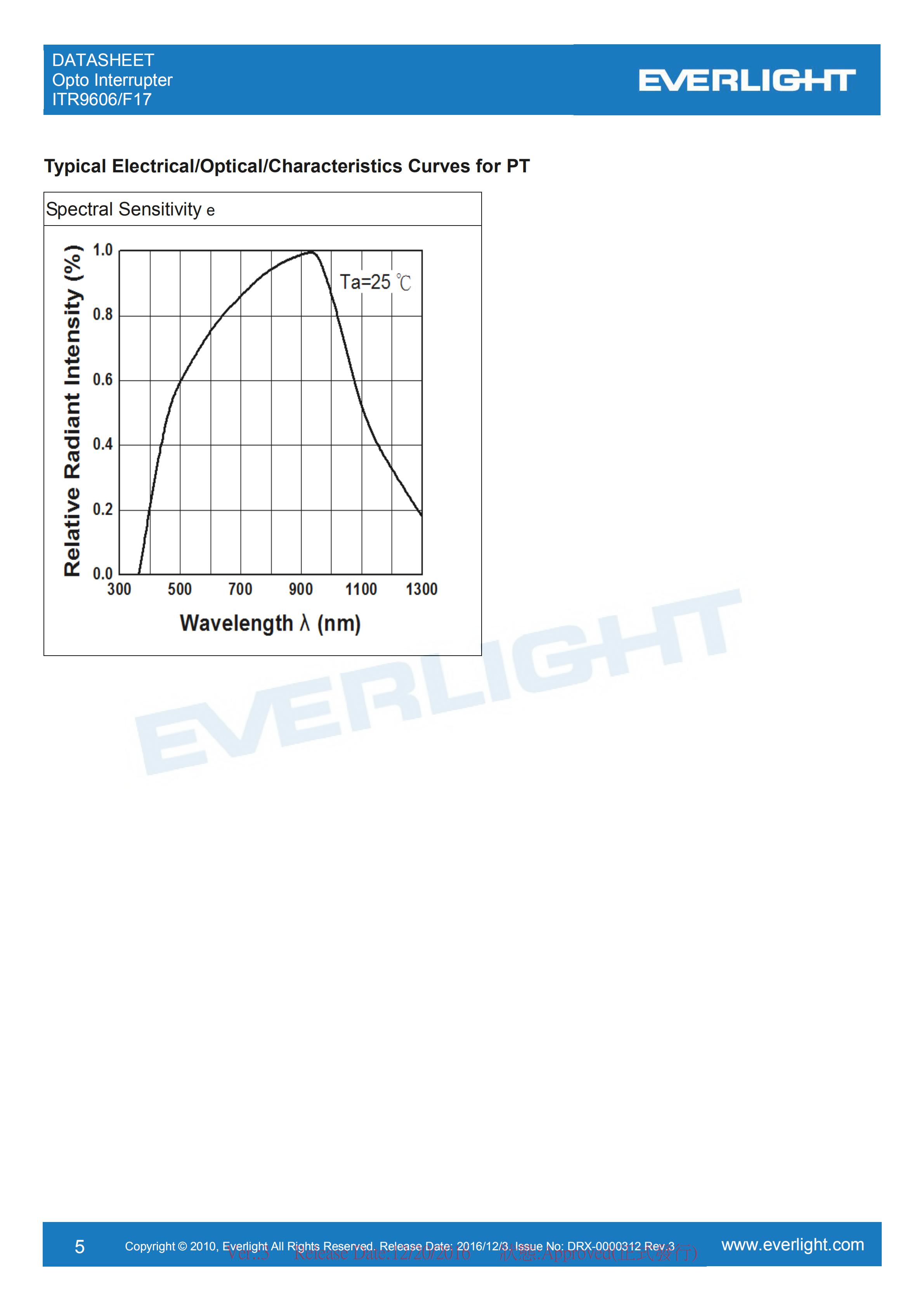 EVERLIGHT Optical Switch ITR9606-F17 Opto Interrupter Datasheet