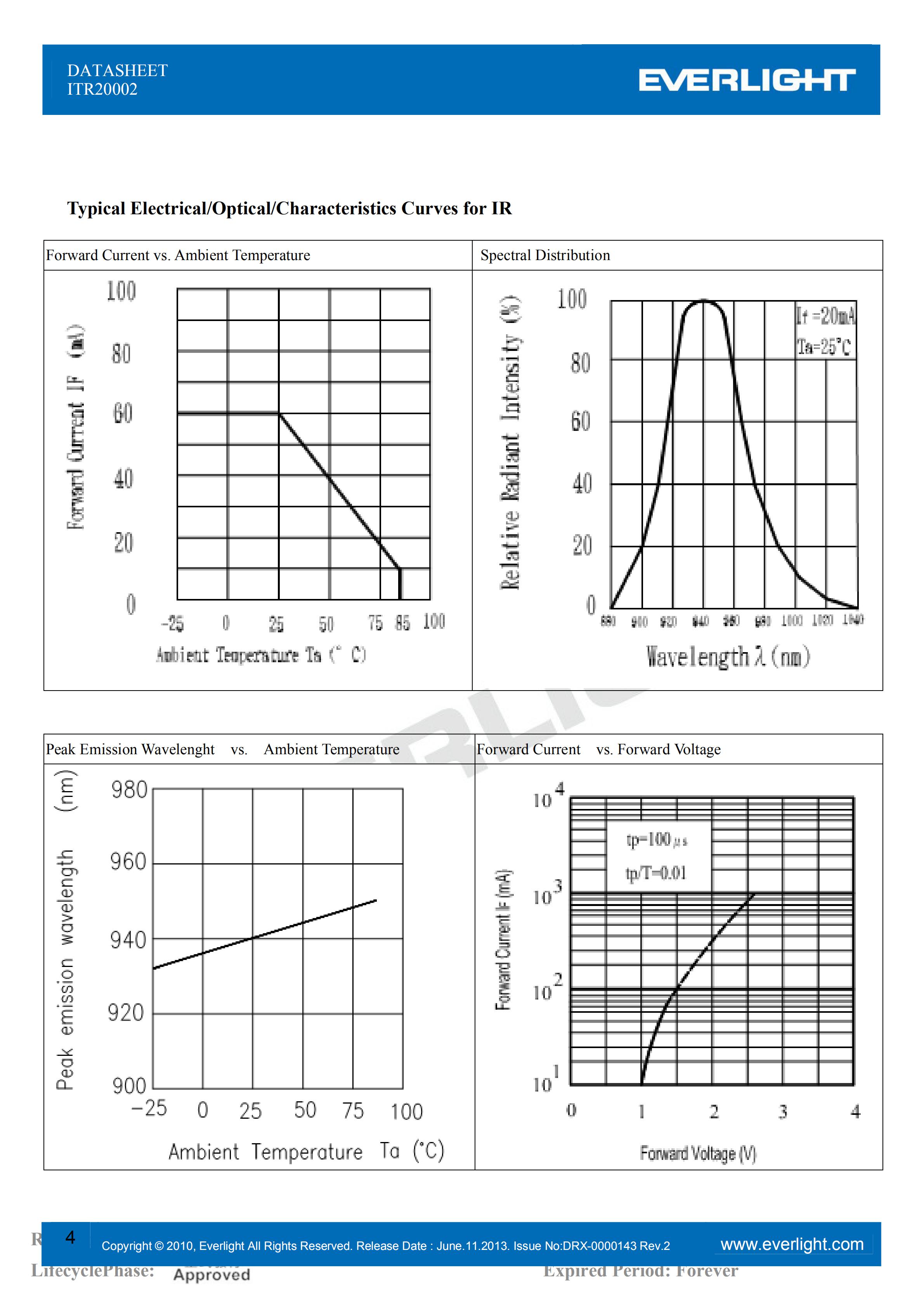 EVERLIGHT Optical Switch ITR20002 Opto Interrupter Datasheet