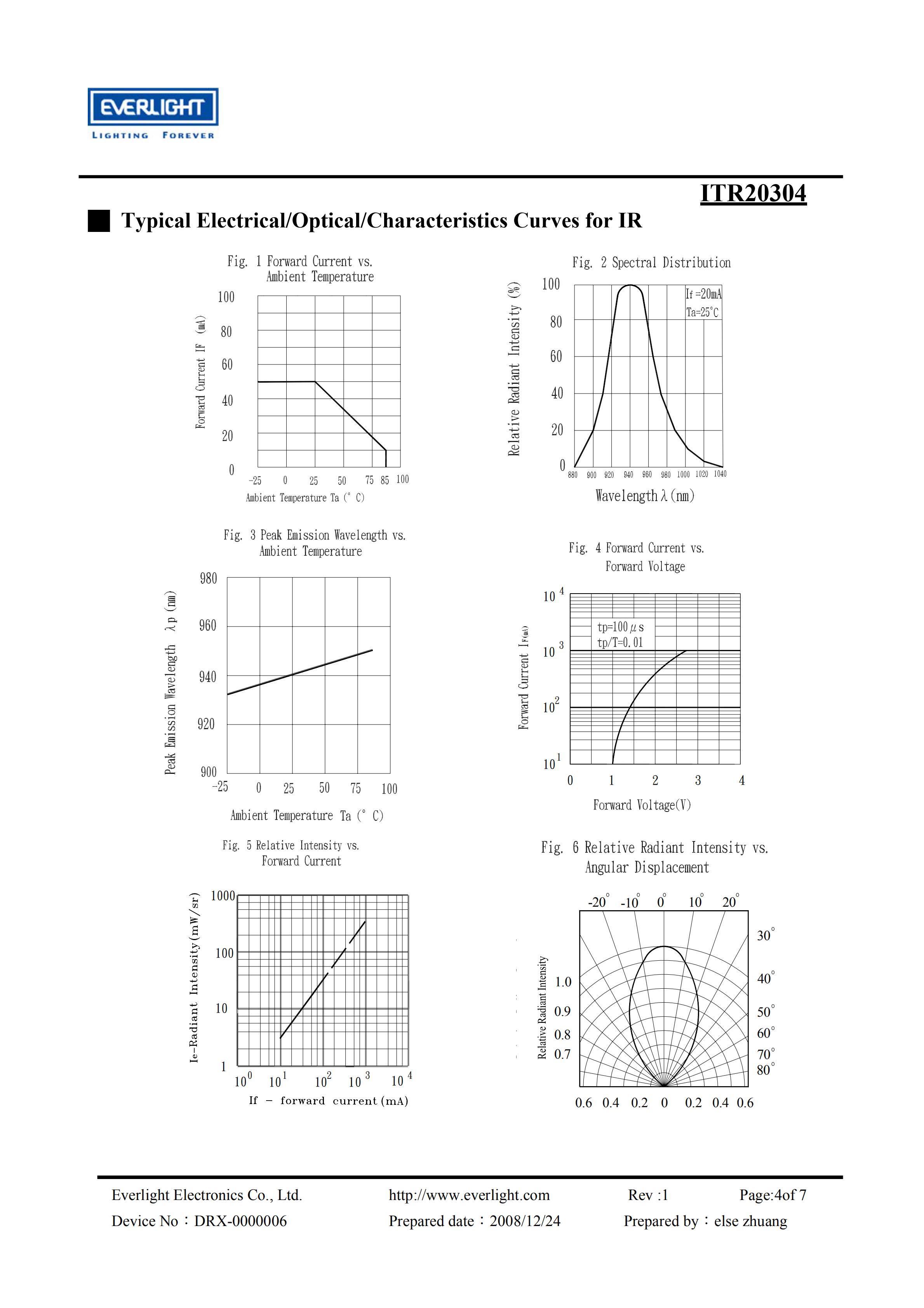 EVERLIGHT Optical Switch ITR20304 Opto Interrupter Datasheet