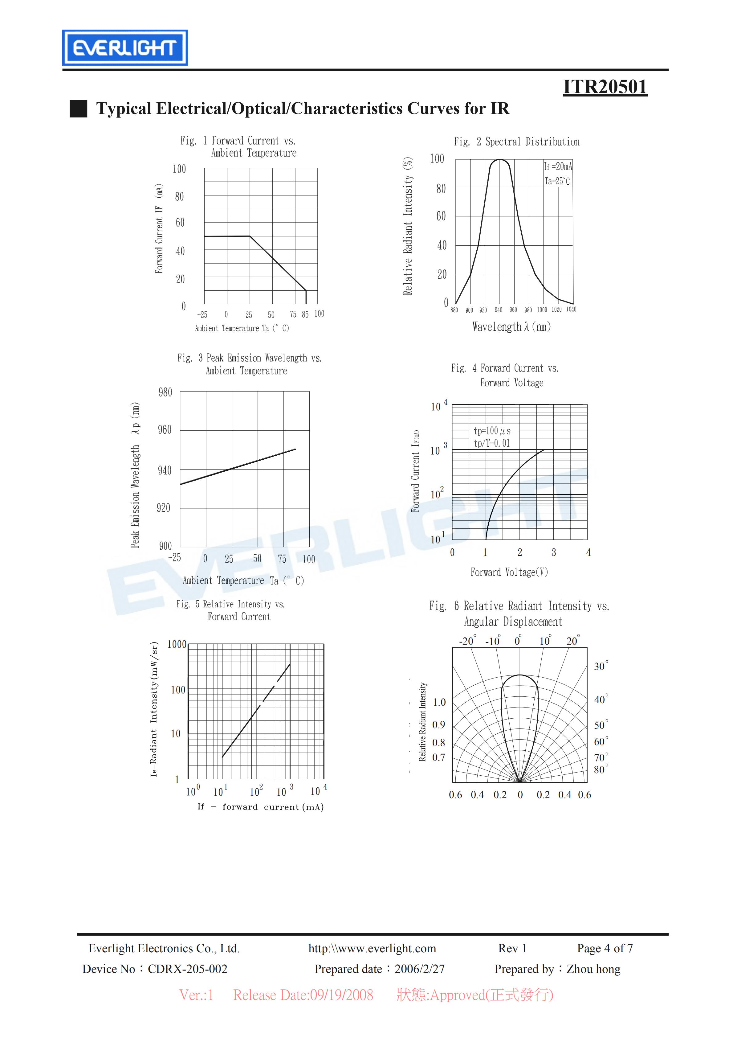 EVERLIGHT Optical Switch ITR20501 Opto Interrupter Datasheet