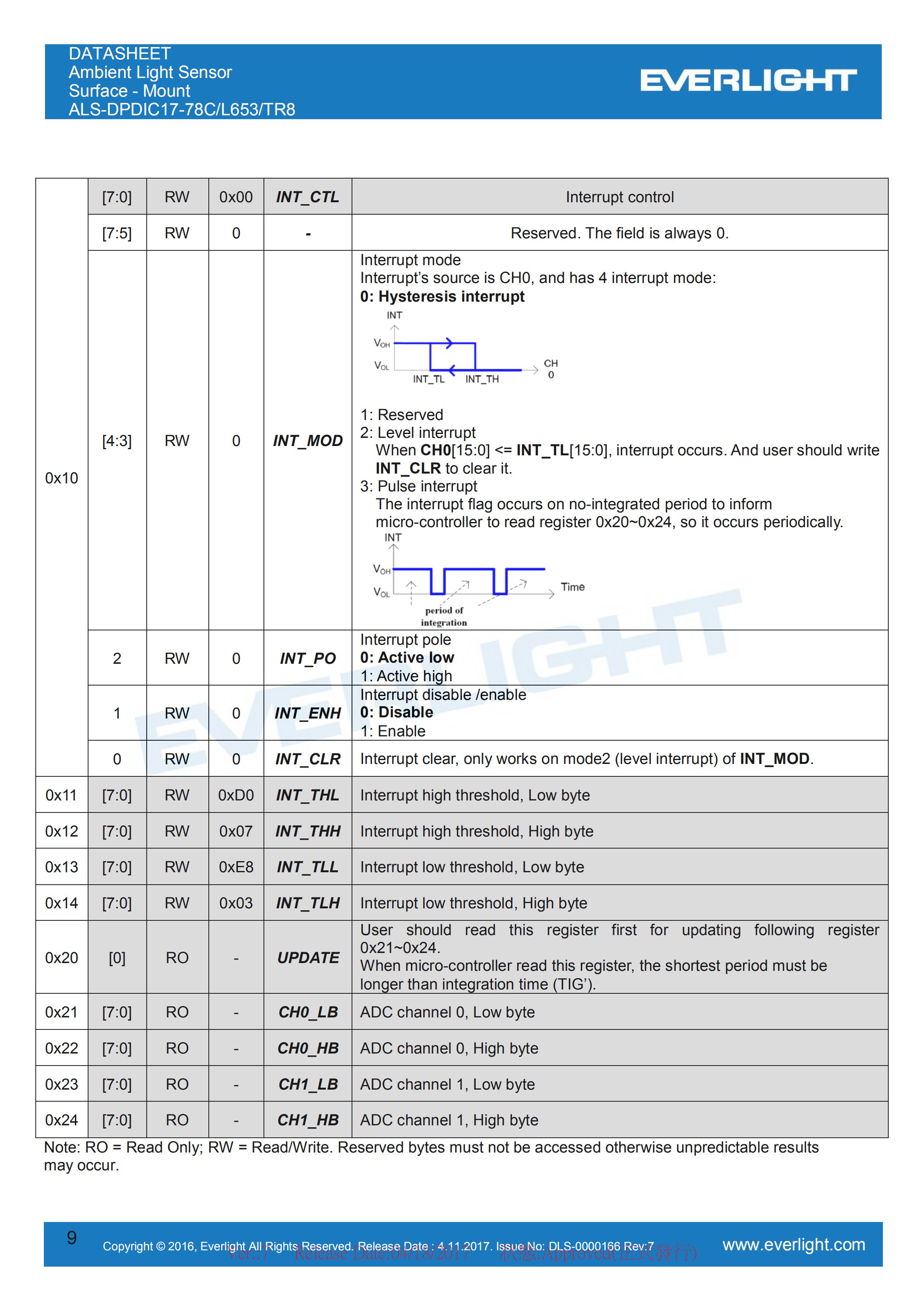 Everlight 0808 Ambient Light Sensor ALS-DPDIC17-78C/L653/TR8 Datasheet